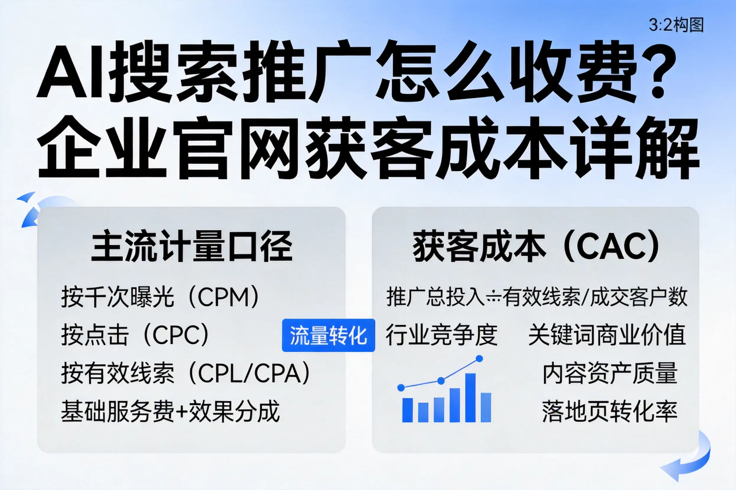 AI搜索推广怎么收费？梅州企业官网获客成本详解