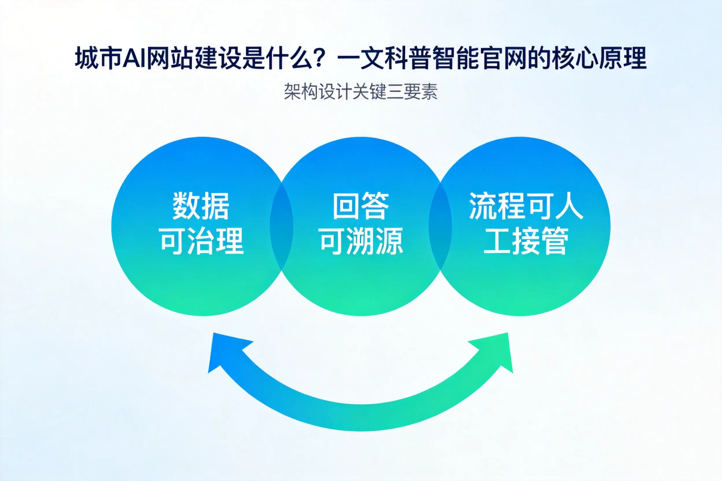 梅州AI网站建设是什么？一文科普智能官网的核心原理