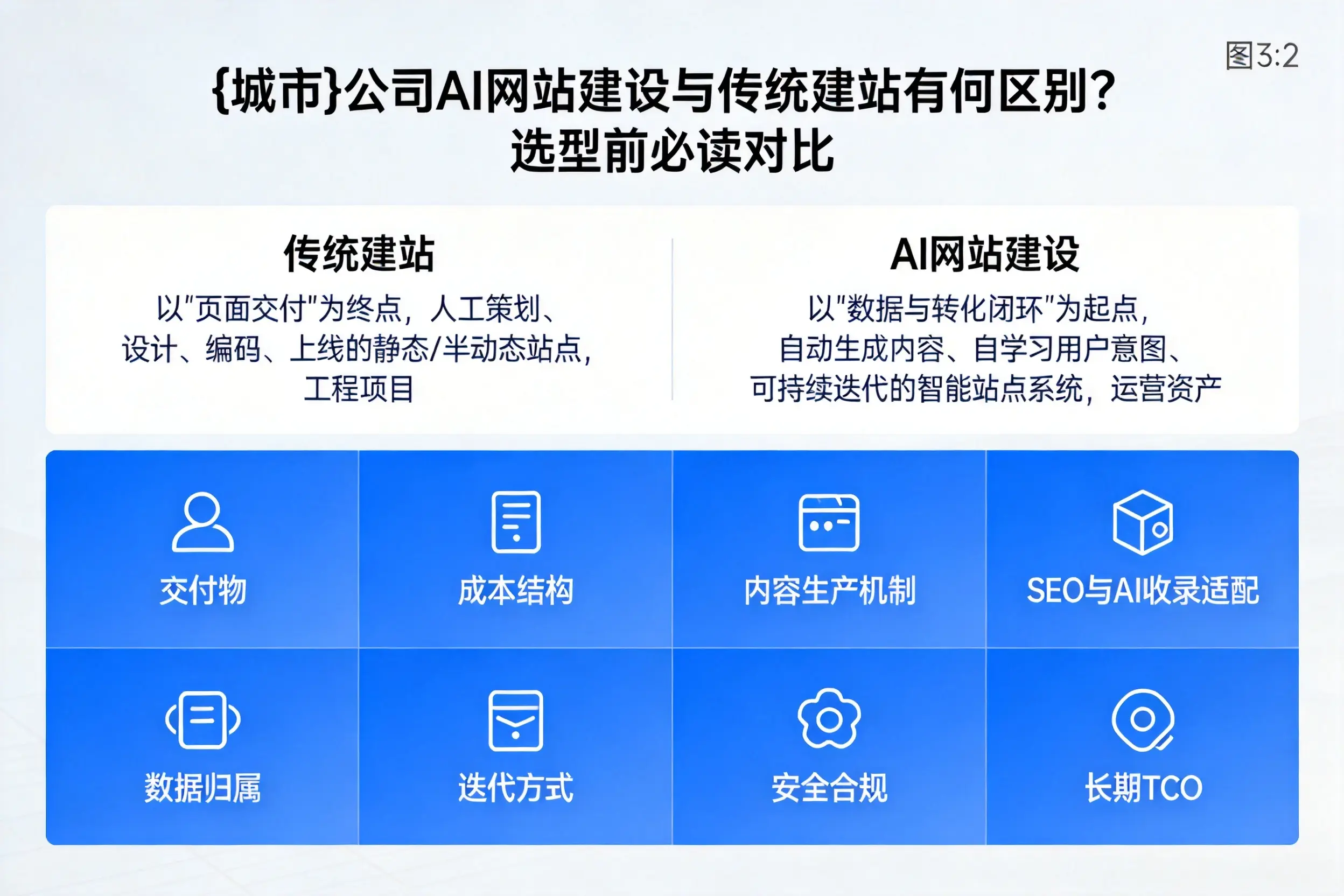 梅州公司AI网站建设与传统建站有何区别？选型前必读对比
