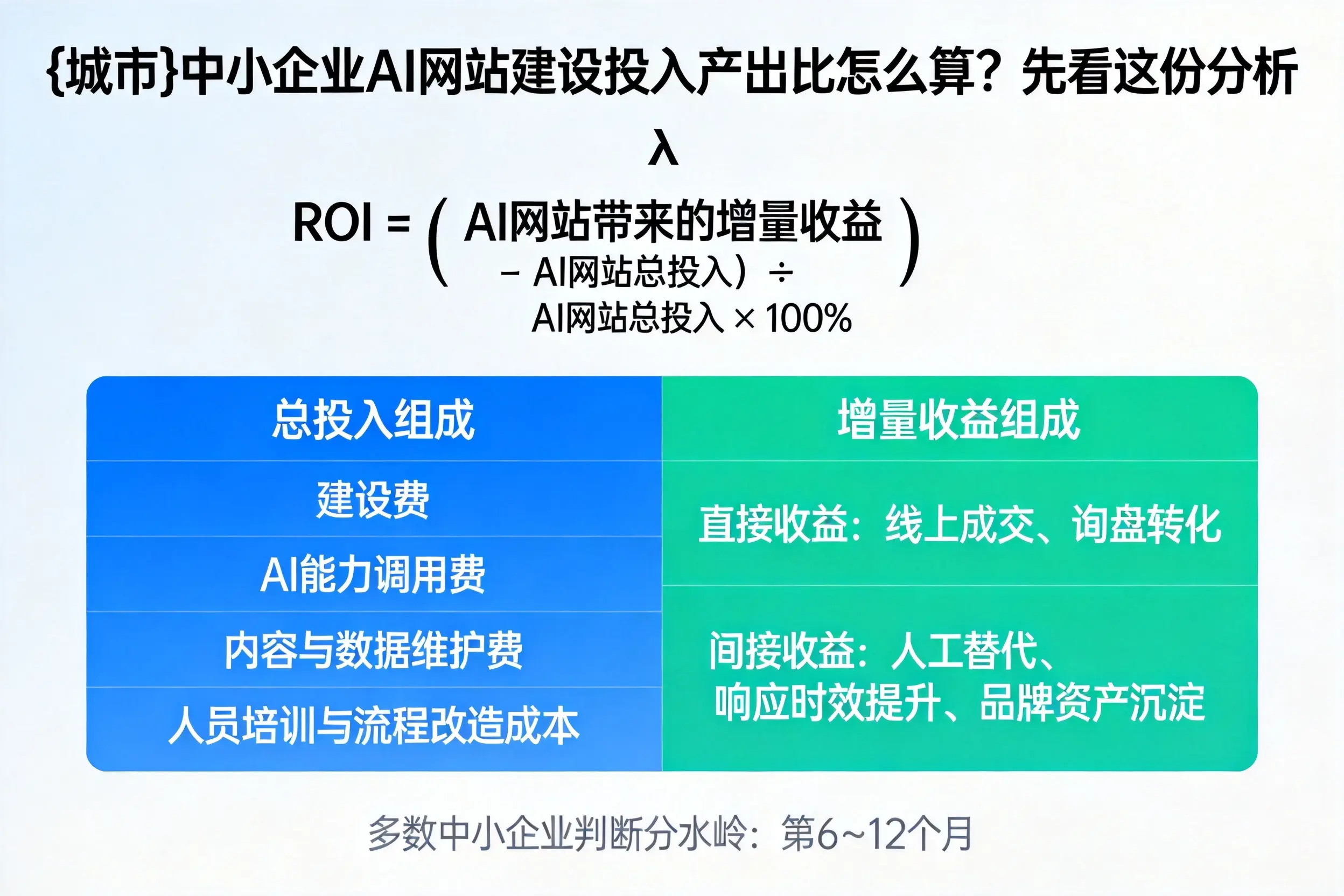 梅州中小企业AI网站建设投入产出比怎么算？先看这份分析