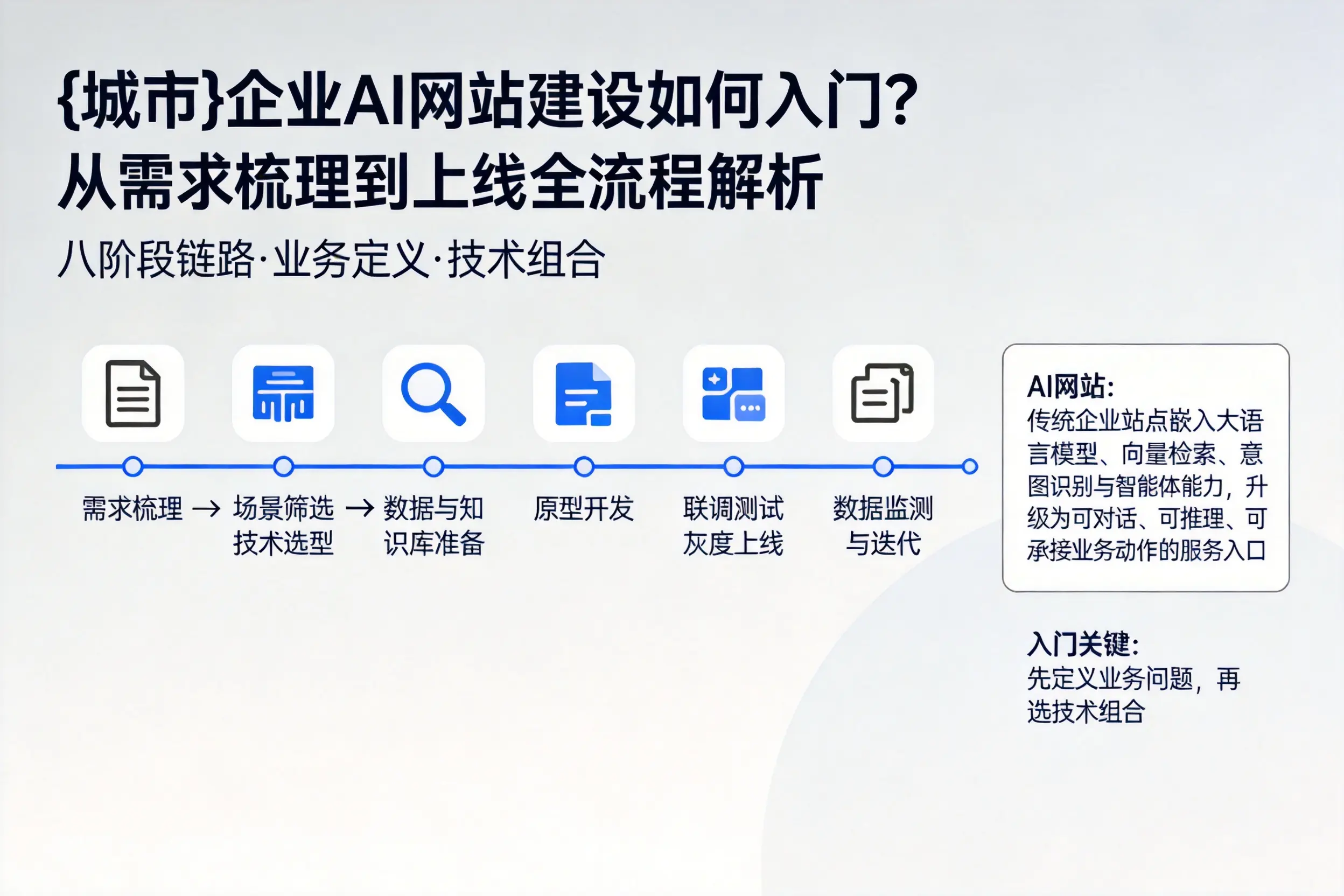 梅州企业AI网站建设如何入门？从需求梳理到上线全流程解析