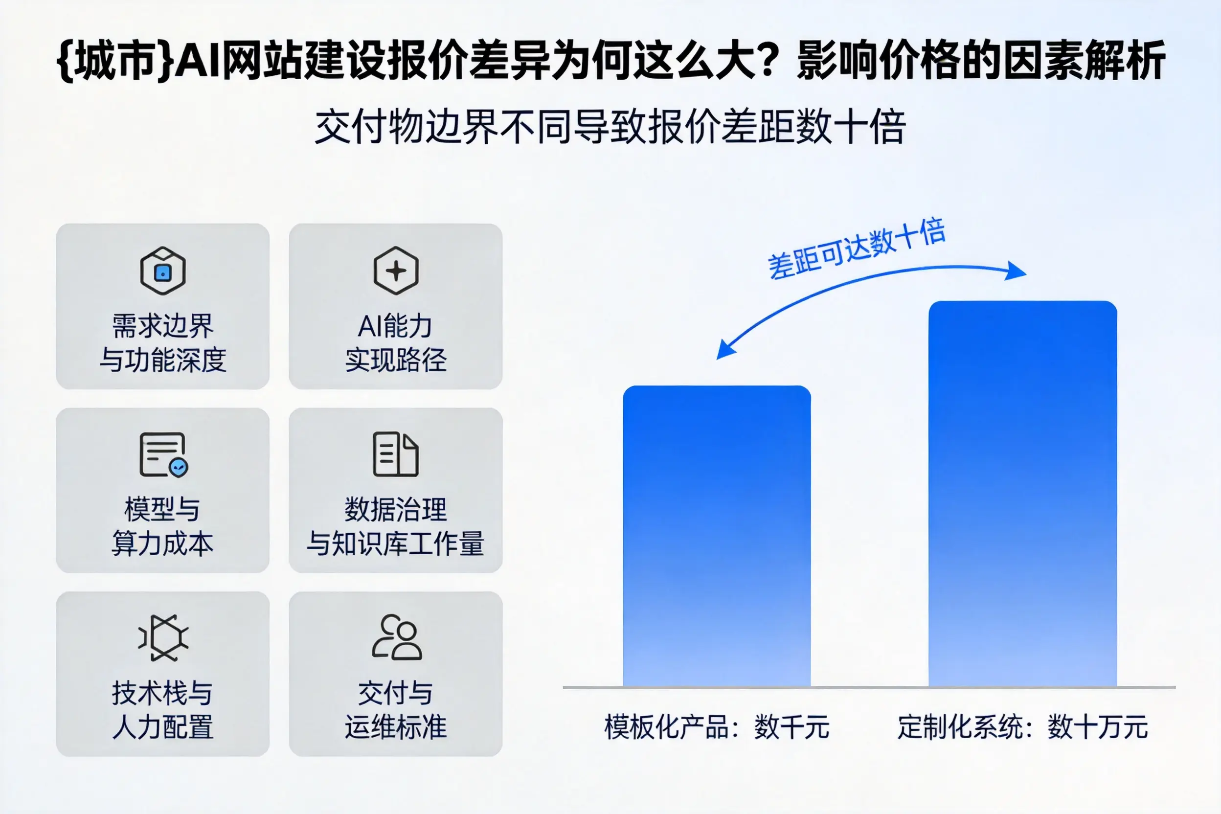 梅州AI网站建设报价差异为何这么大？影响价格的因素解析