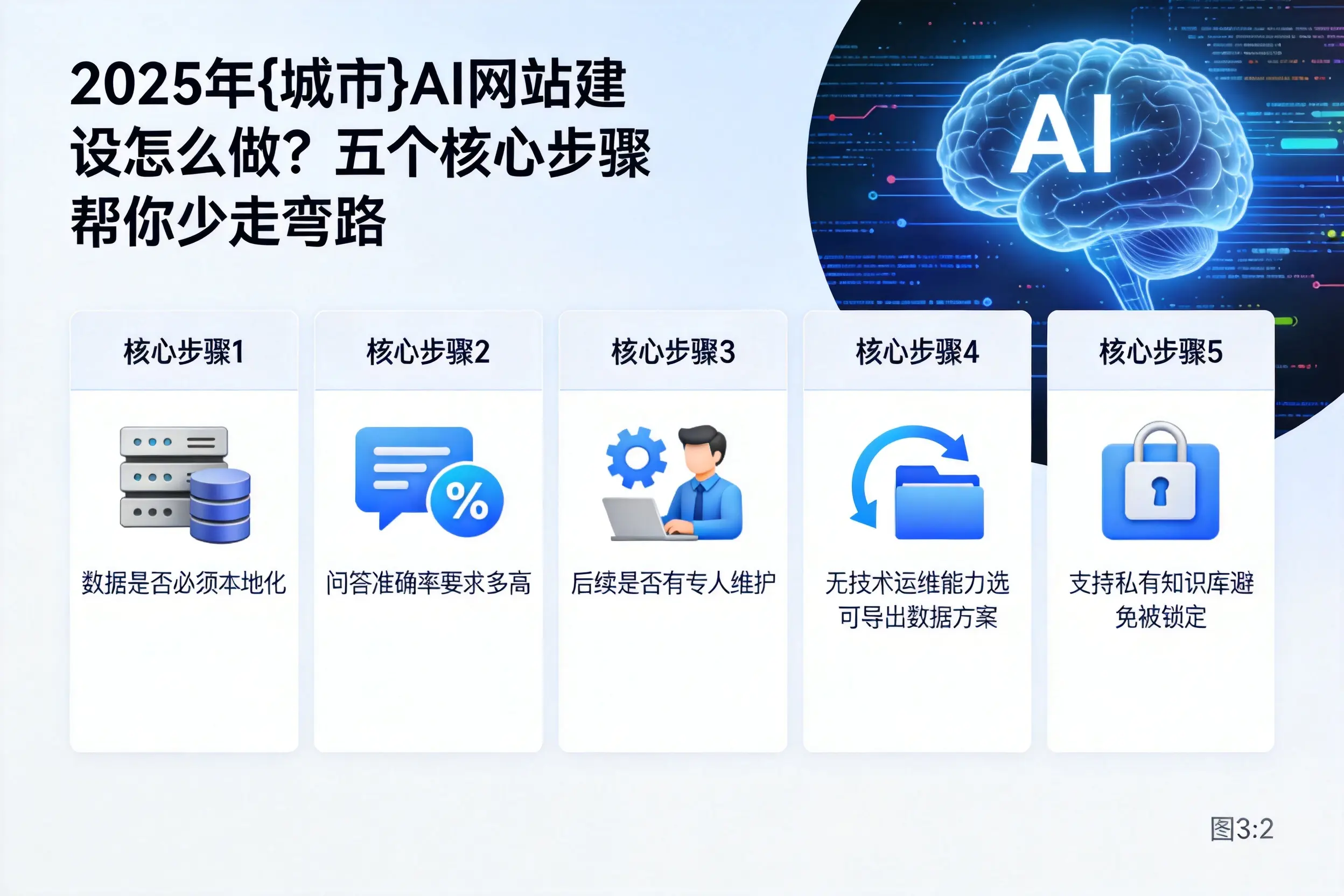 2025年梅州AI网站建设怎么做？五个核心步骤帮你少走弯路