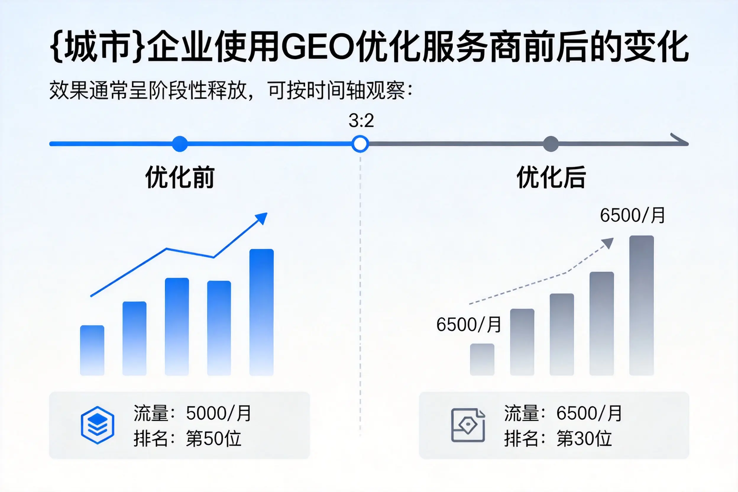 梅州企业使用GEO优化服务商前后的变化