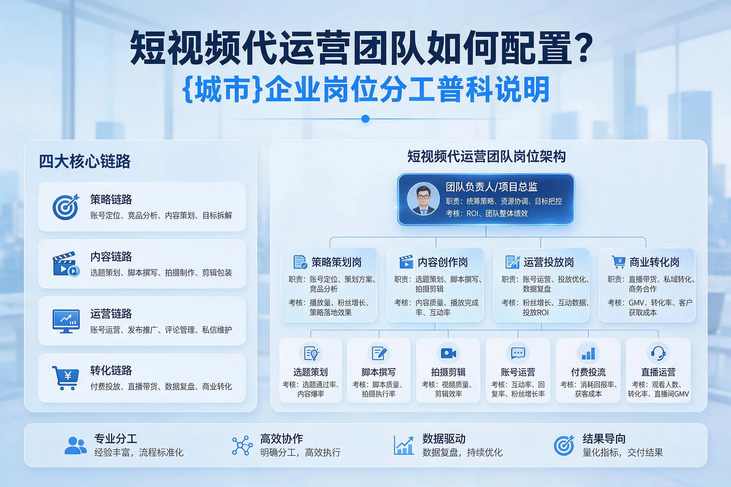 短视频代运营团队如何配置?梅州企业岗位分工科普说明