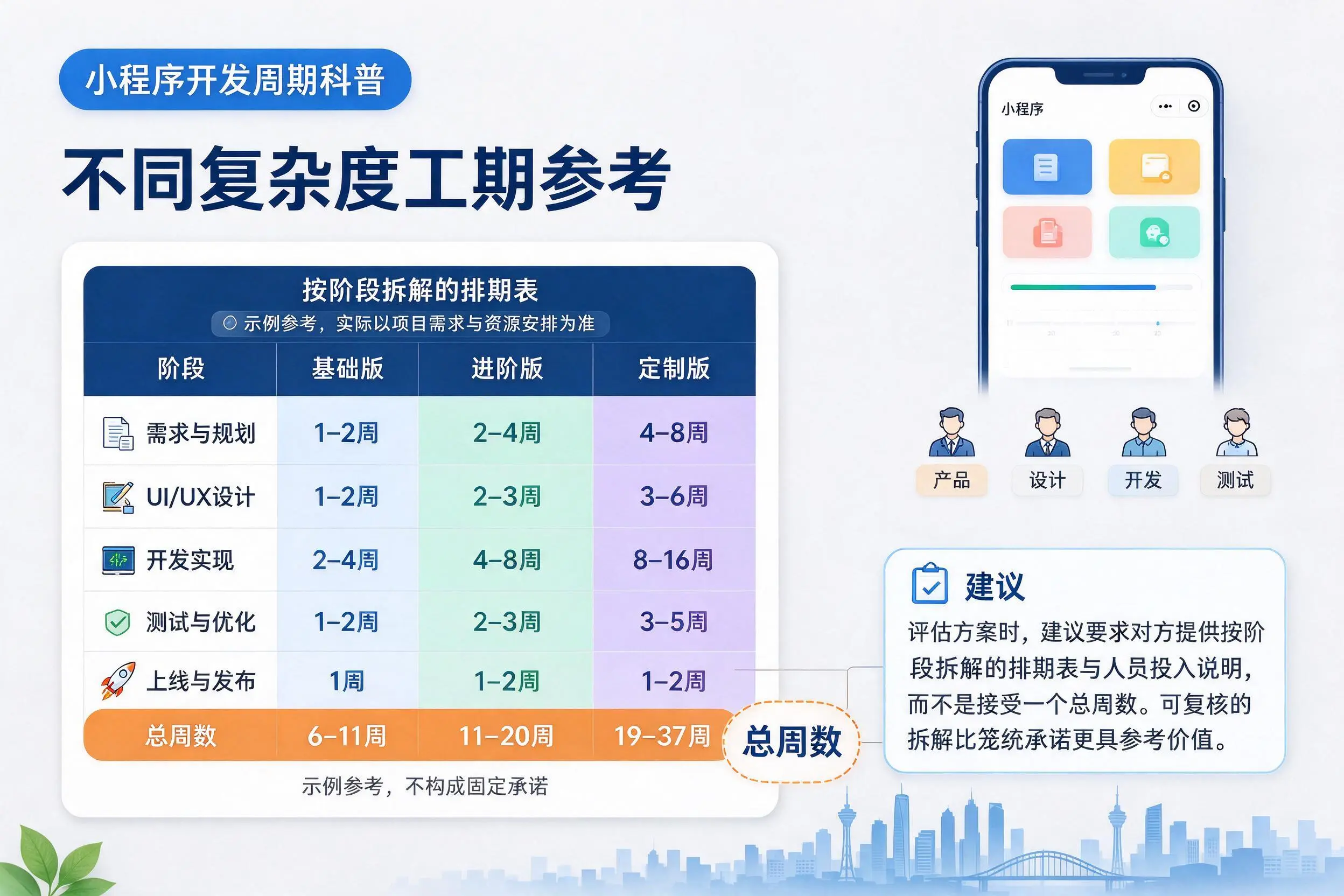 梅州小程序开发周期科普：不同复杂度工期参考