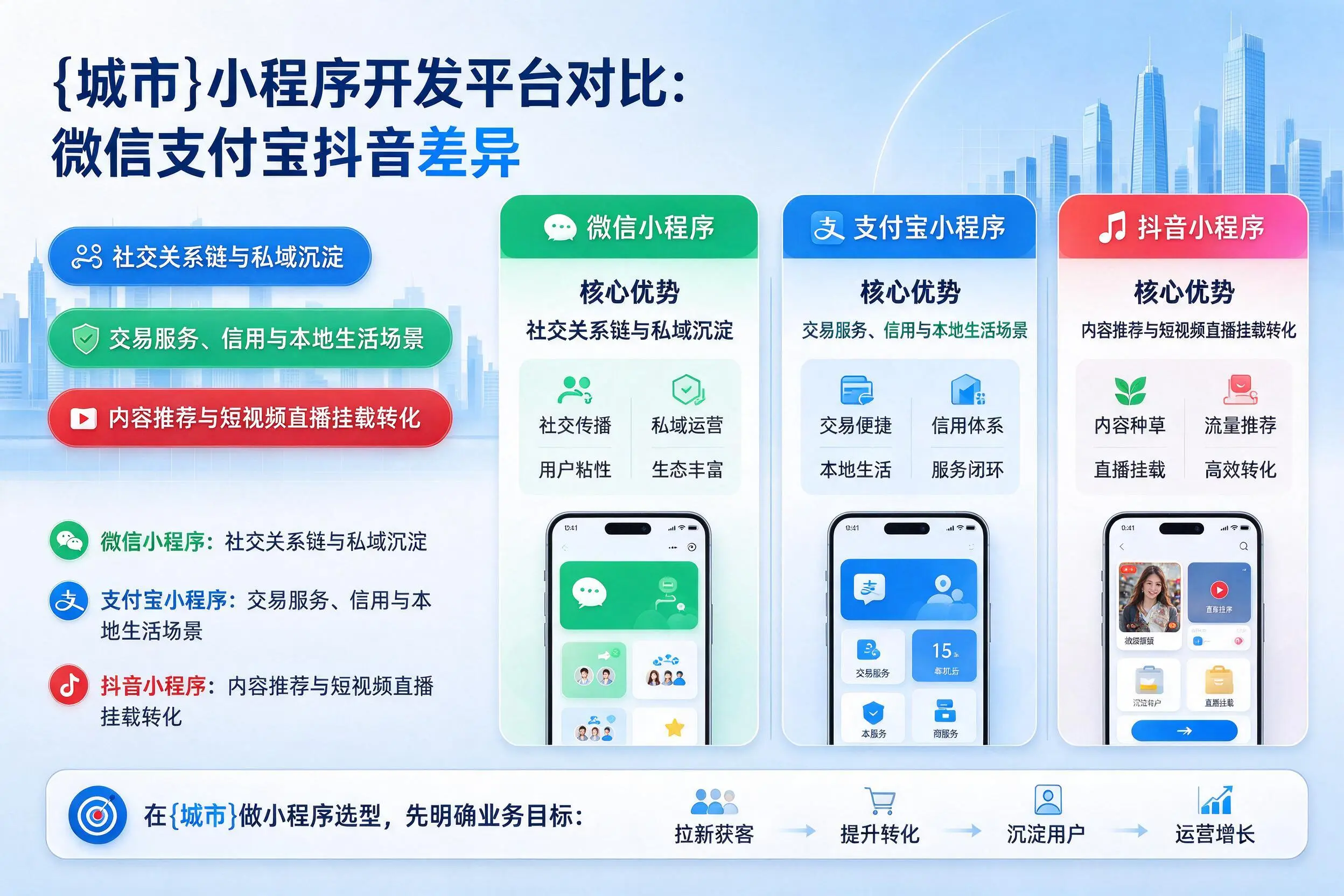 梅州小程序开发平台对比:微信支付宝抖音差异