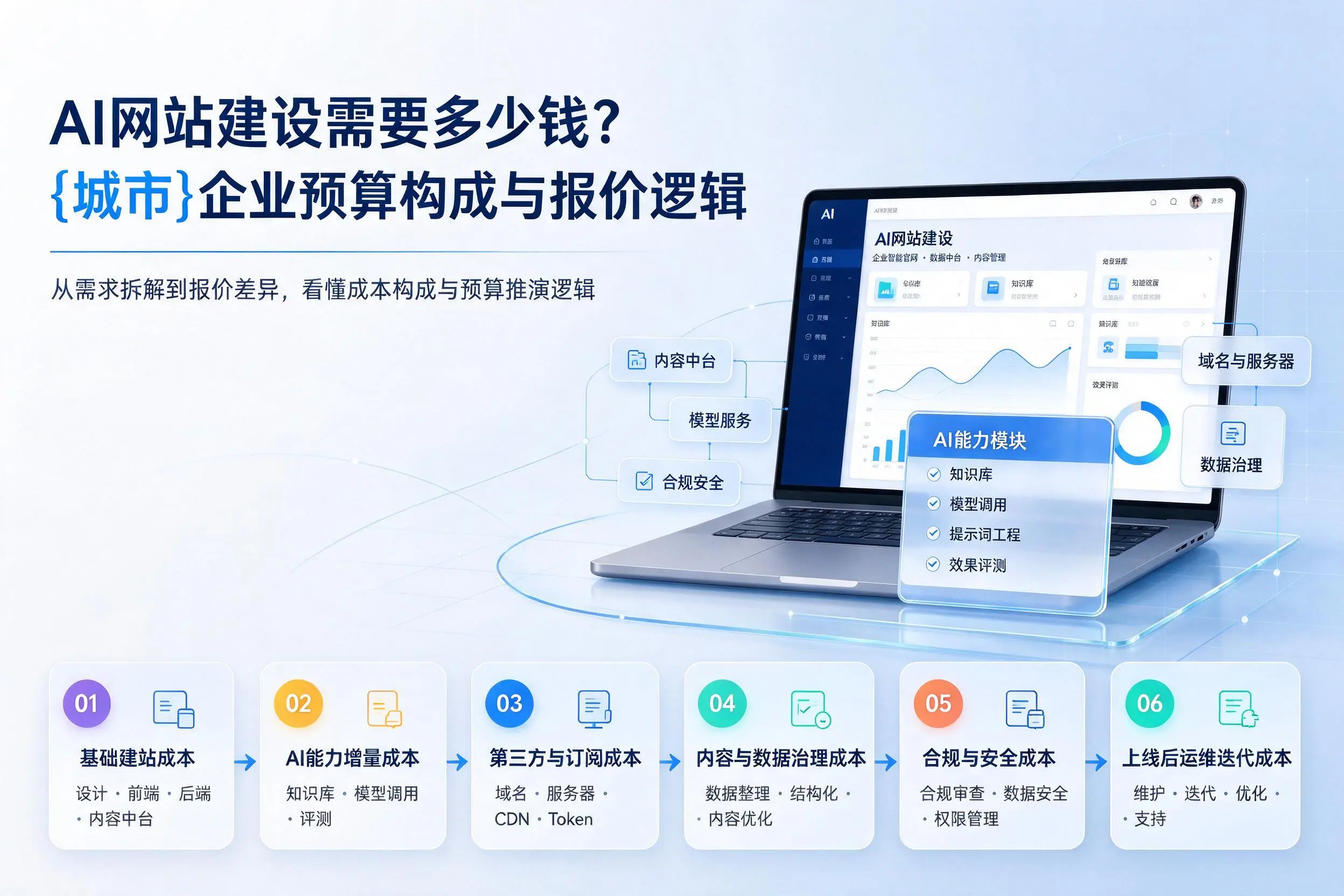 AI网站建设需要多少钱？梅州企业预算构成与报价逻辑