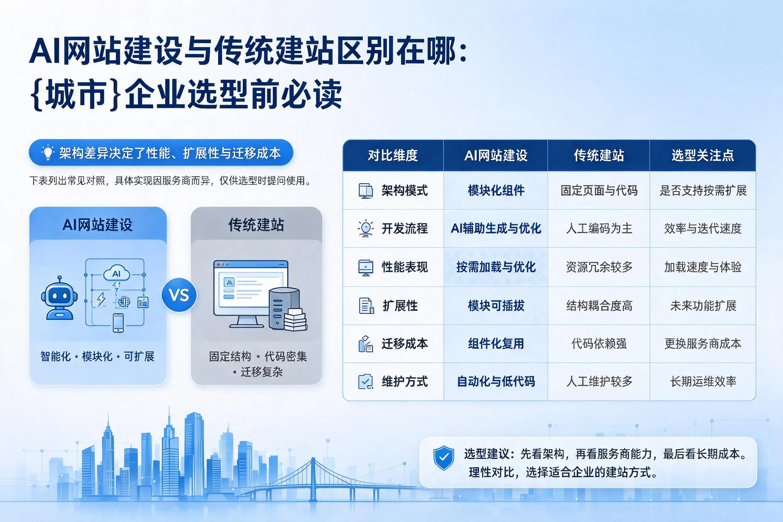 AI网站建设与传统建站区别在哪：梅州企业选型前必读