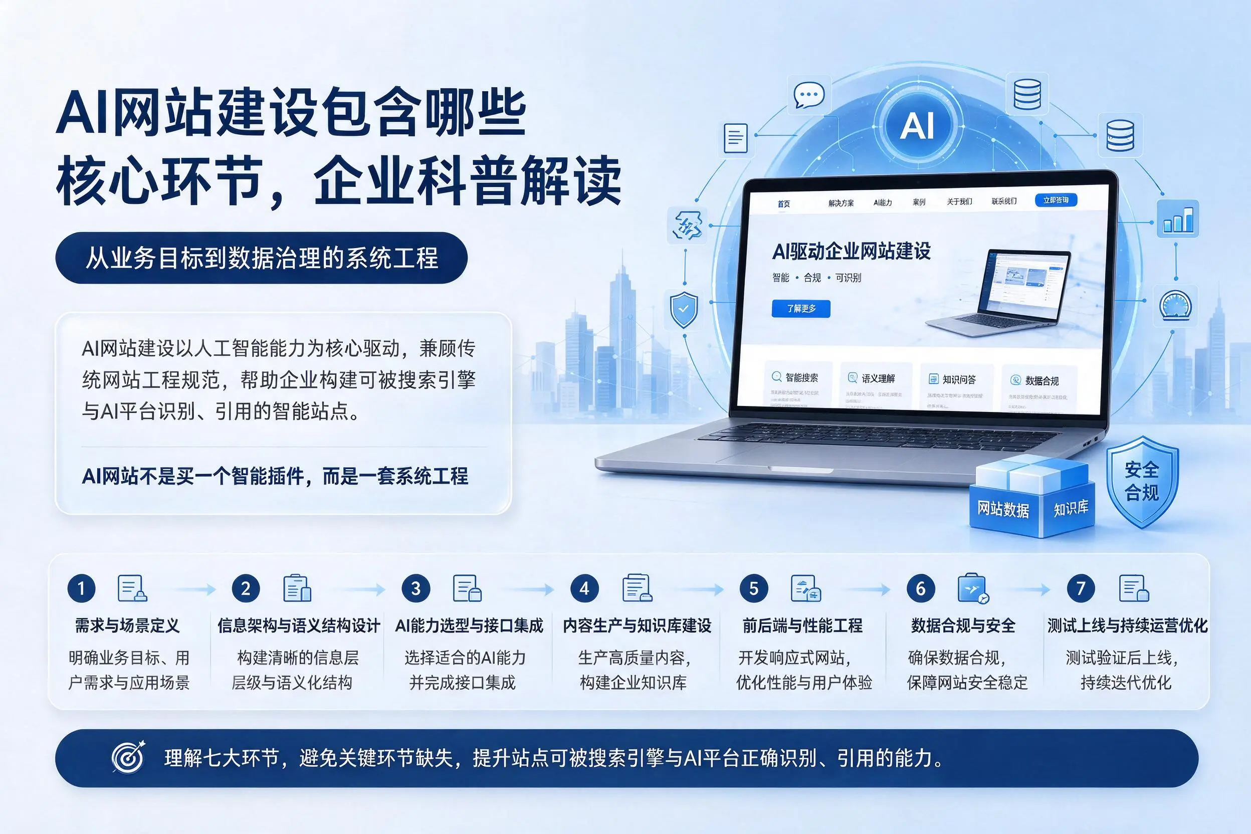 AI网站建设包含哪些核心环节，梅州企业科普解读