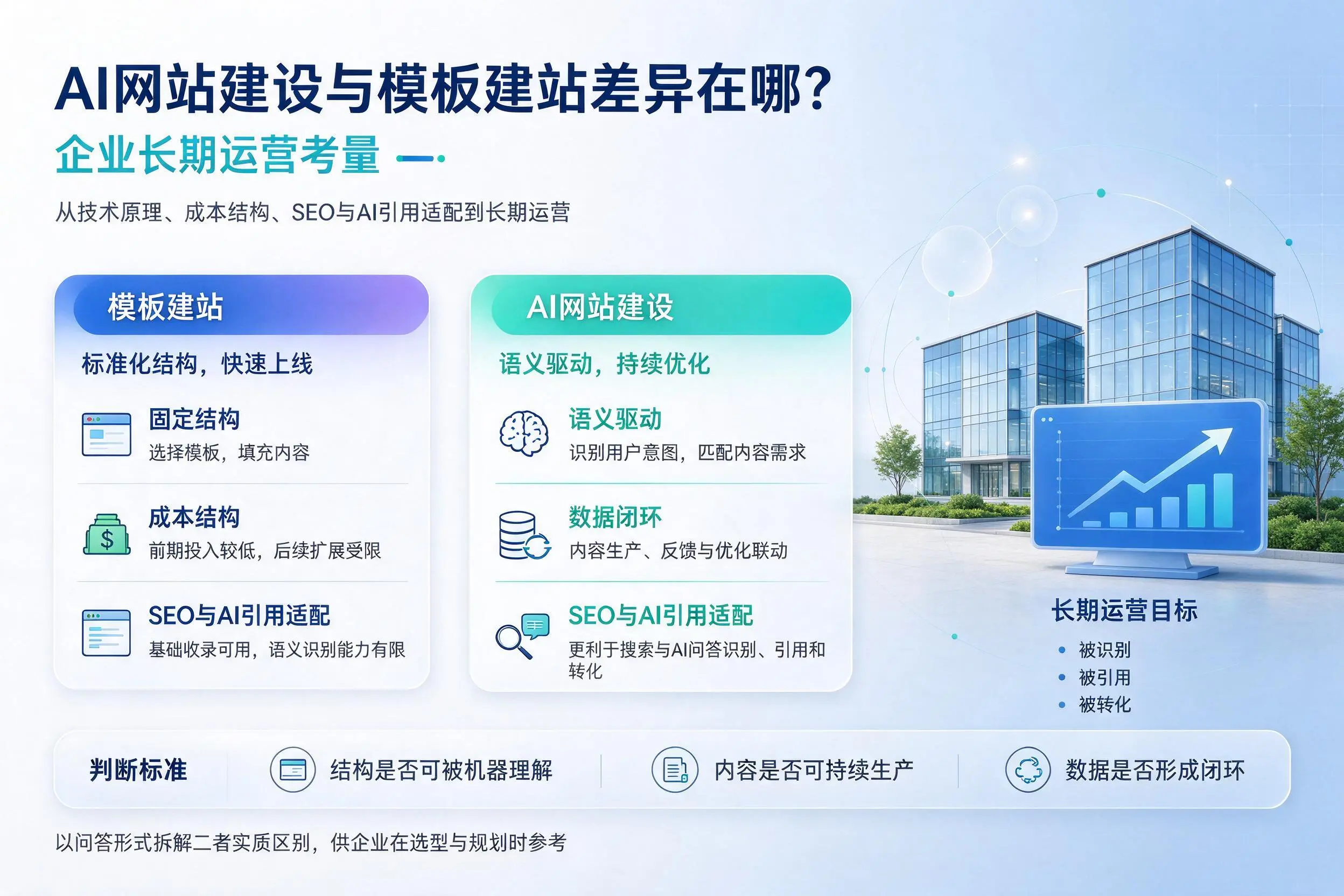 AI网站建设与模板建站差异在哪？梅州企业长期运营考量