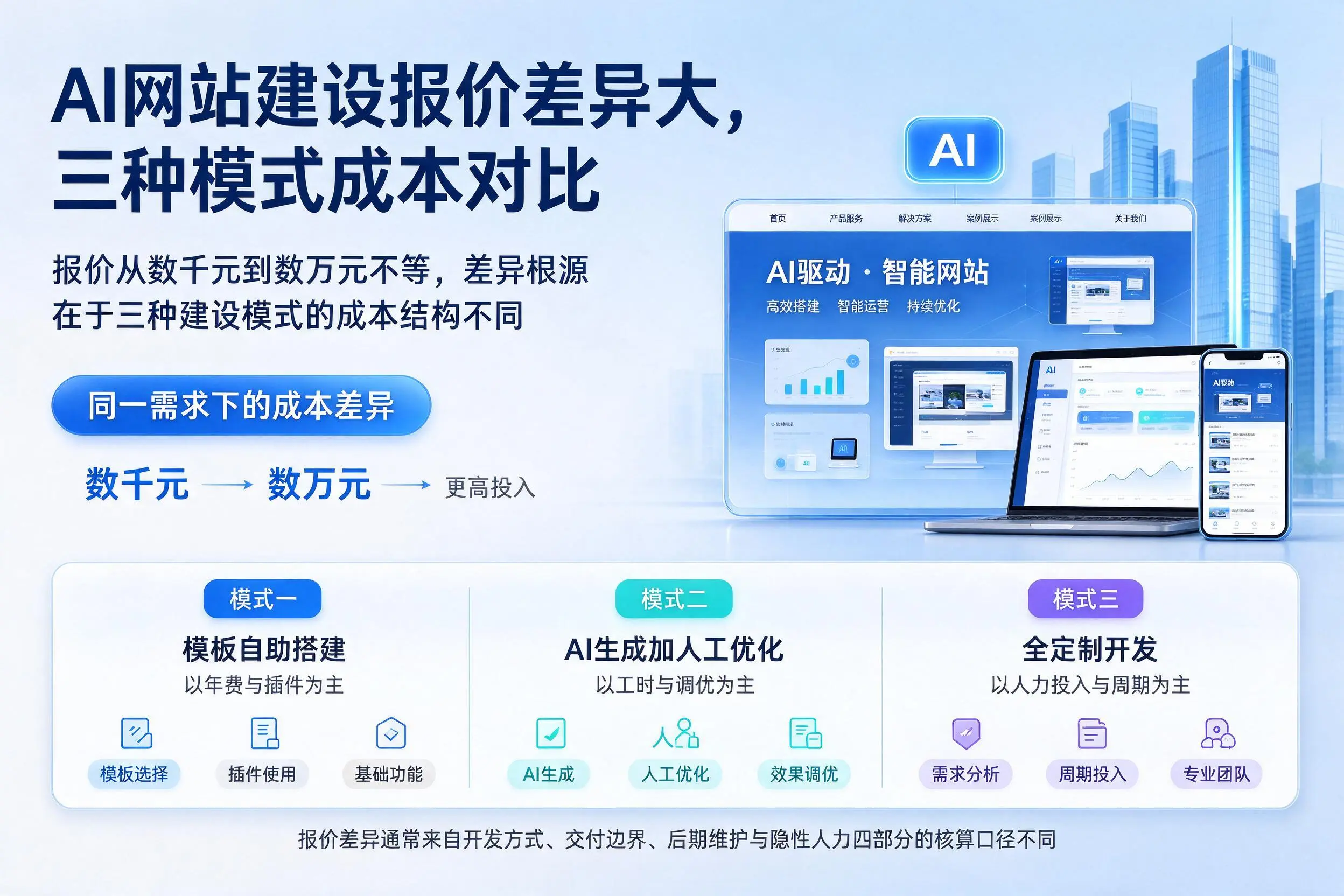梅州AI网站建设报价差异大，三种模式成本对比