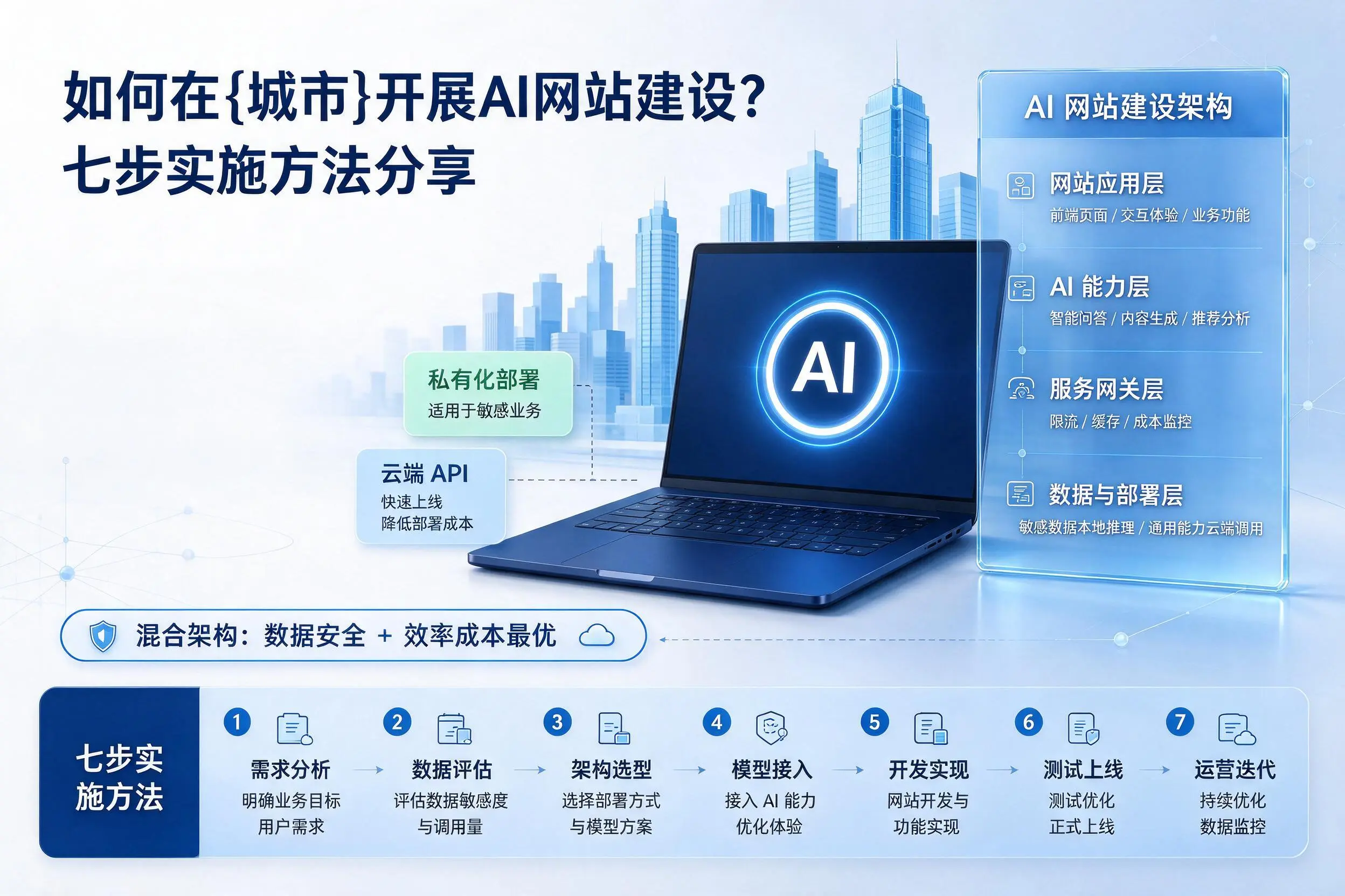 如何在梅州开展AI网站建设？七步实施方法分享