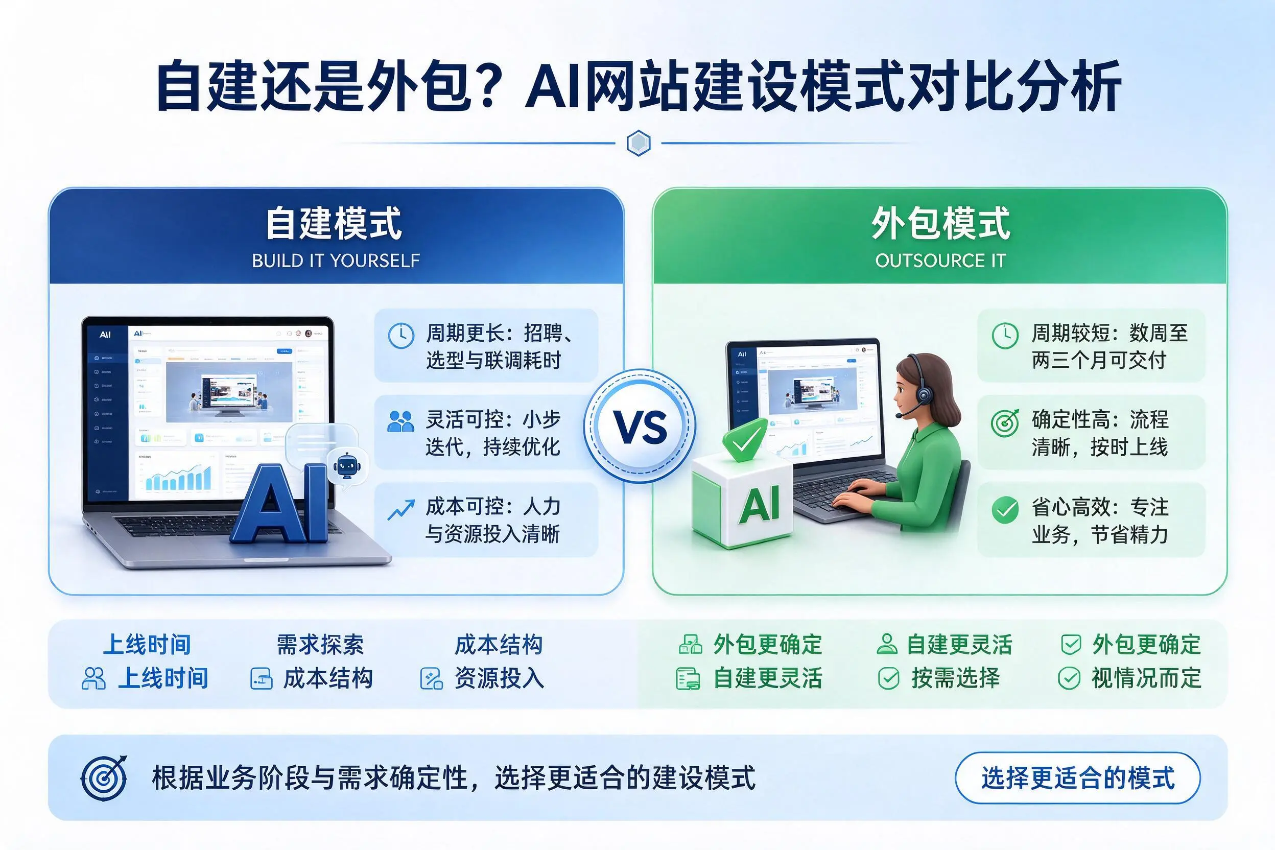 自建还是外包？梅州AI网站建设模式对比分析