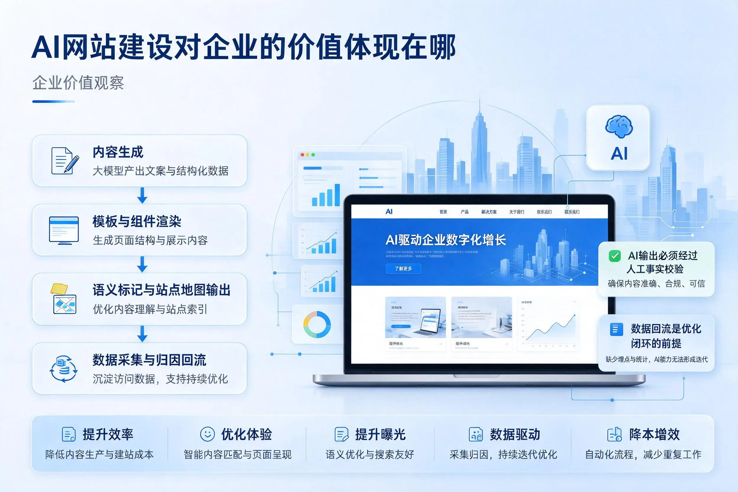 AI网站建设对企业的价值体现在哪,梅州实践观察