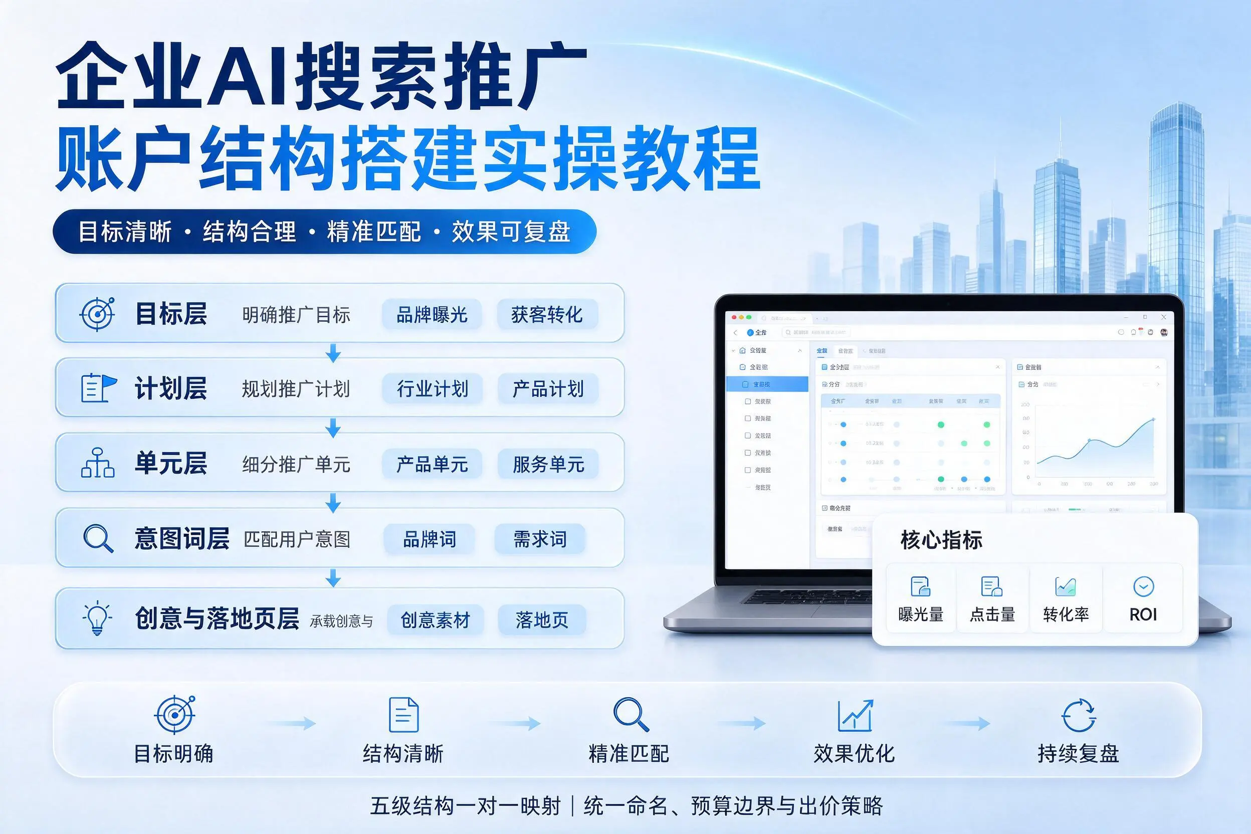 梅州企业AI搜索推广账户结构搭建实操教程