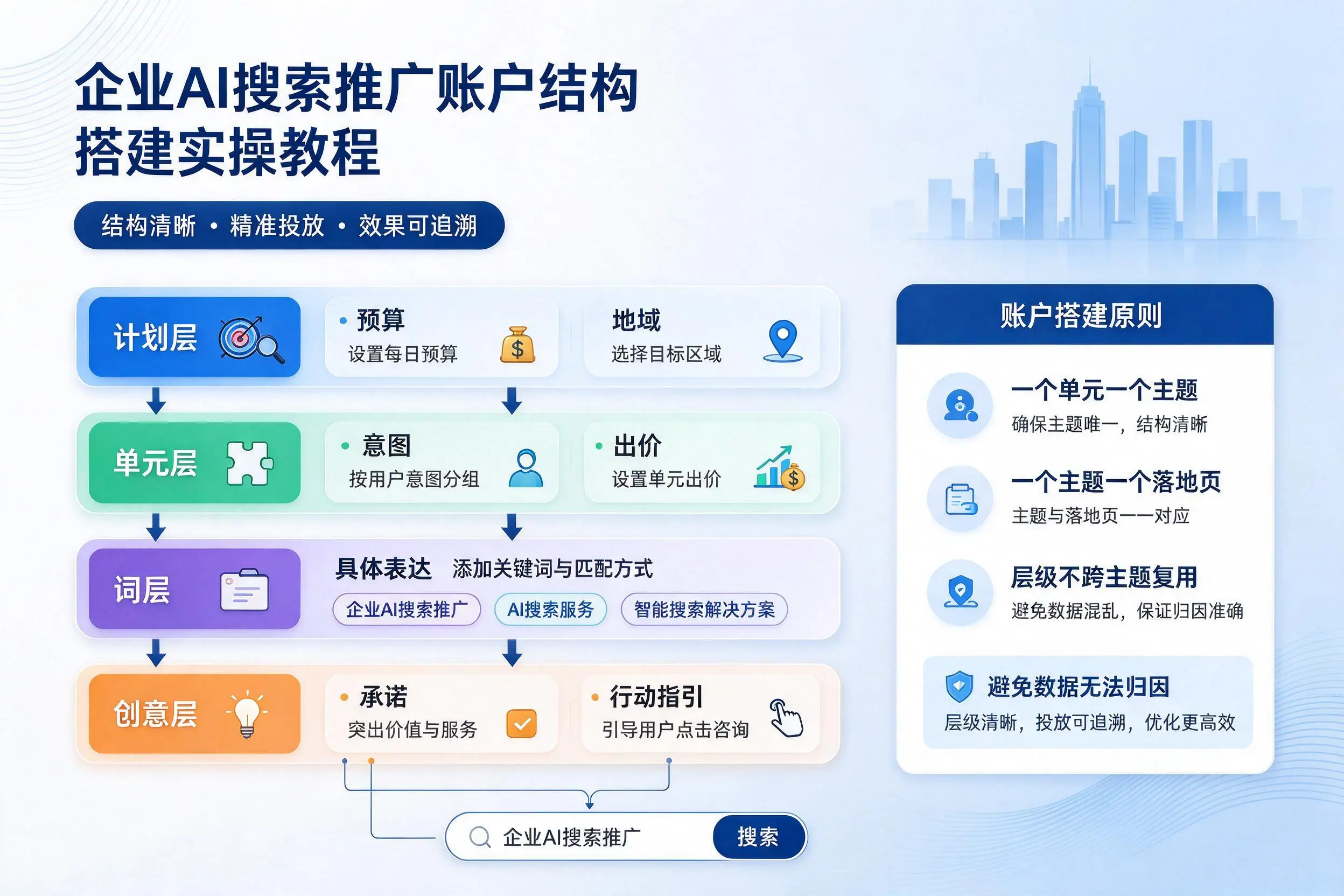 梅州企业AI搜索推广账户结构搭建实操教程
