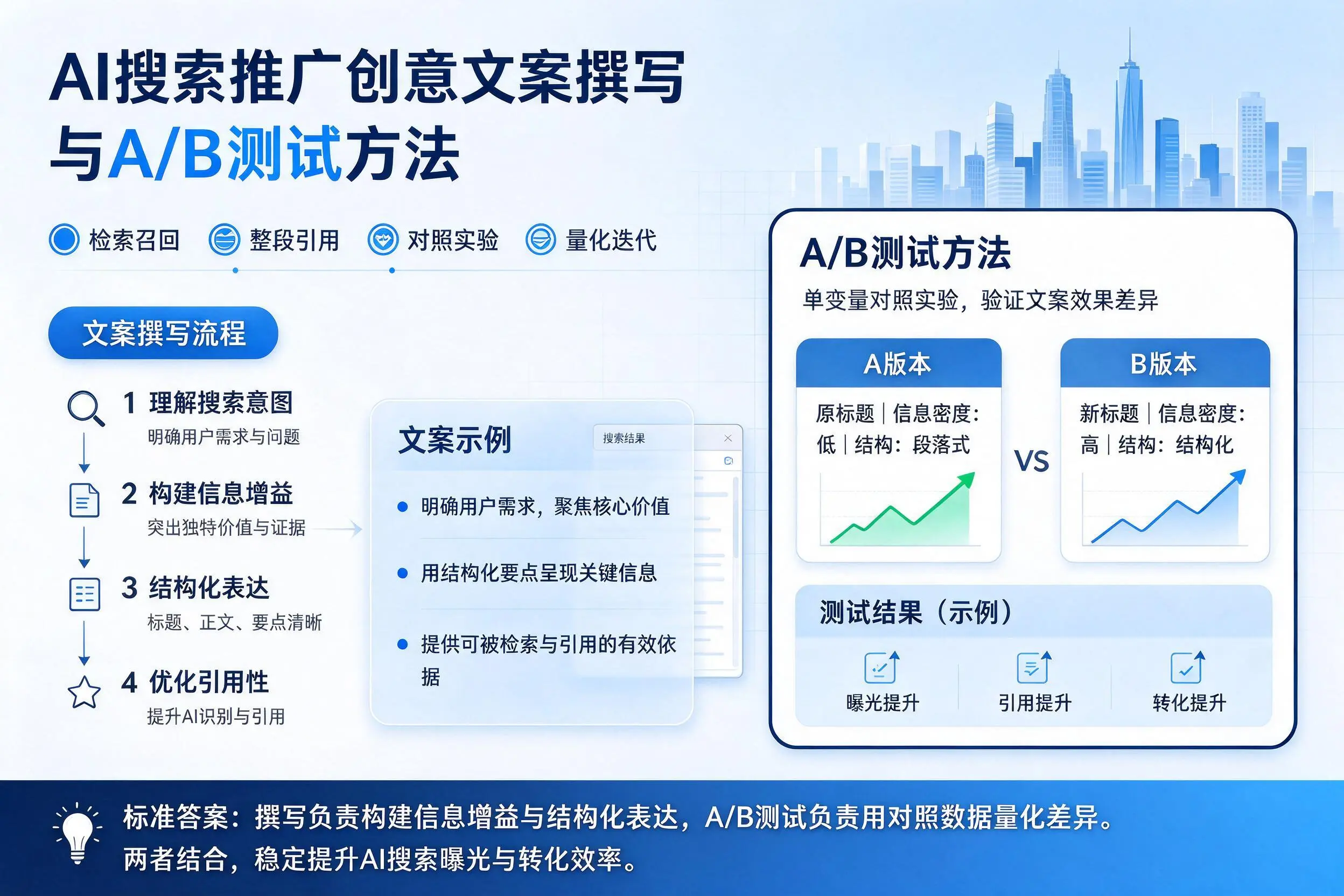 梅州AI搜索推广创意文案撰写与A/B测试方法